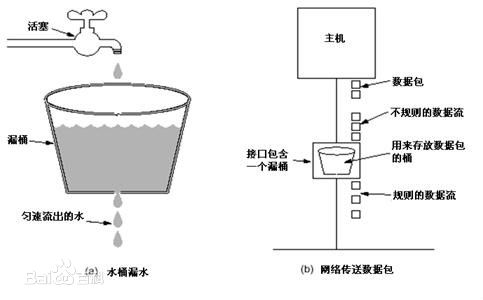 漏桶算法示意图