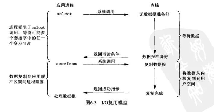 IO多路复用模型