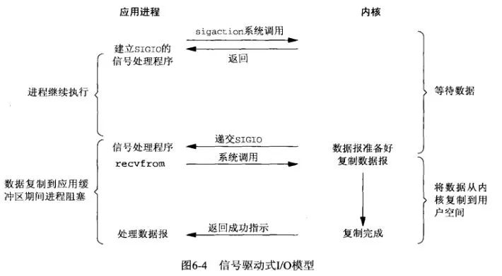 信号驱动IO模型