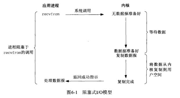 同步阻塞IO模型