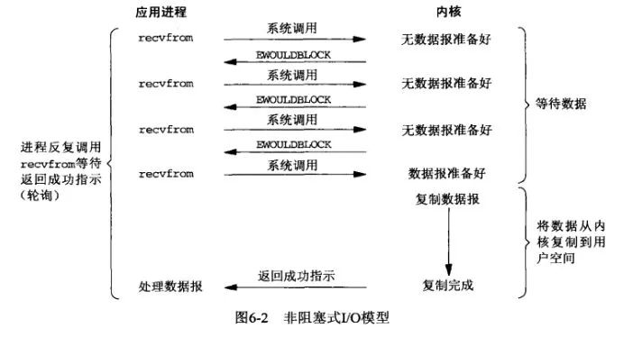 同步非阻塞IO模型