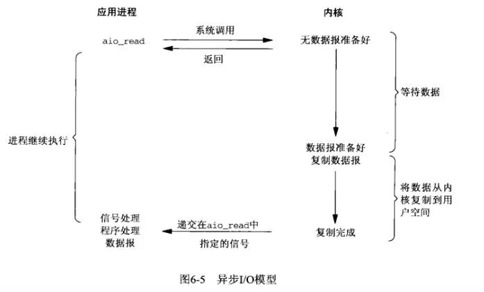 异步IO模型