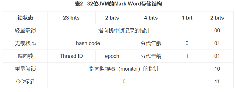 JVM的MarkWord存储结构