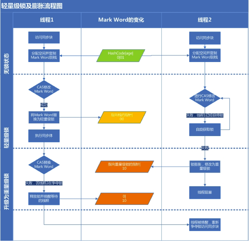 轻量级锁升级重量级锁